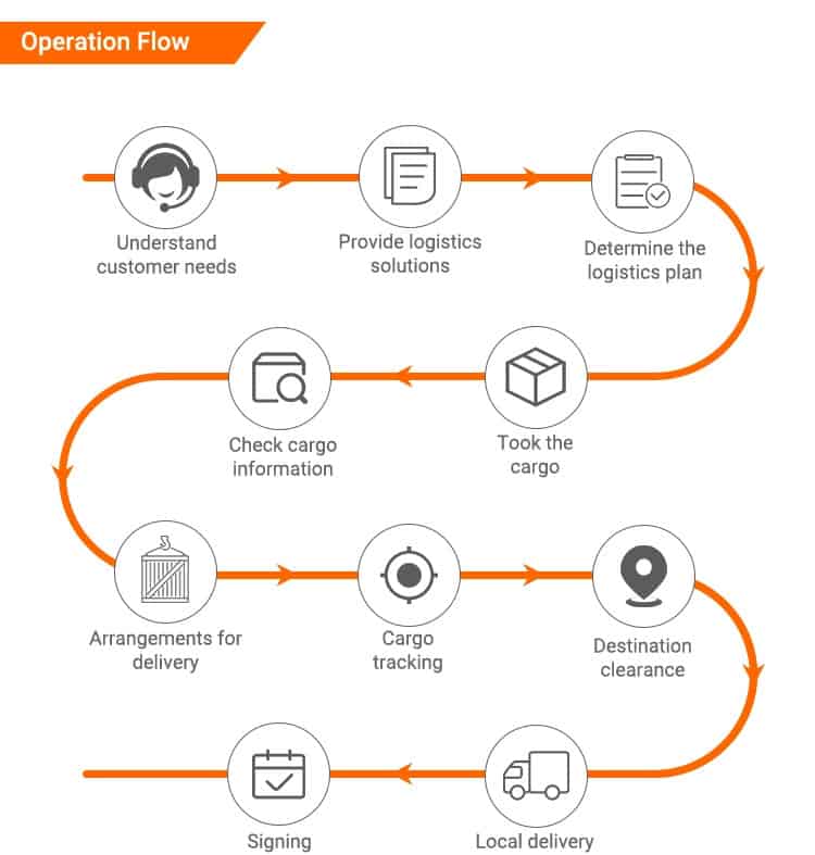 The process of shipping from China to Saudi Arabia.